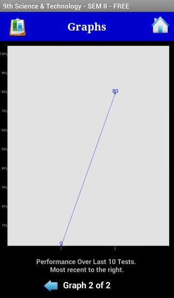 9th Sci & Tech SEM2 - FREE MCQ
