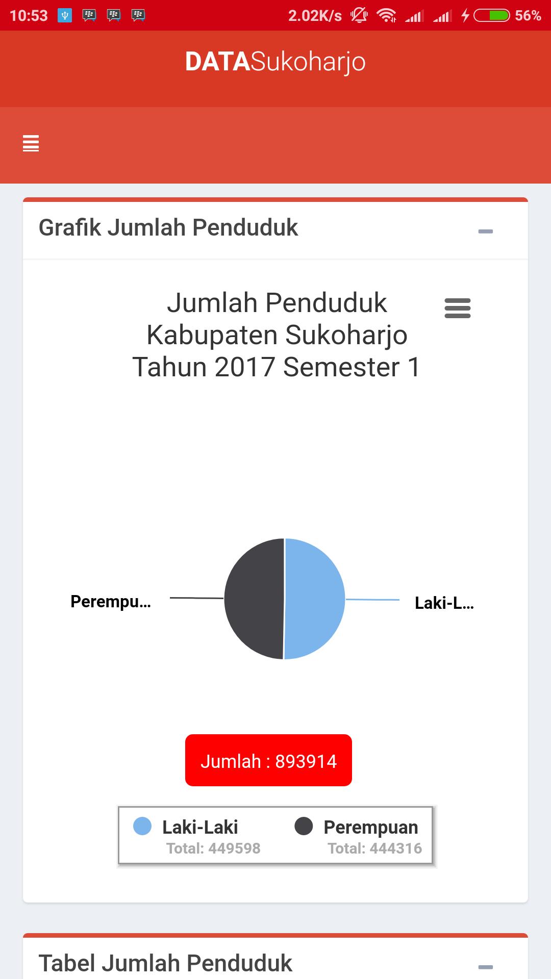 Data Penduduk Sukoharjo